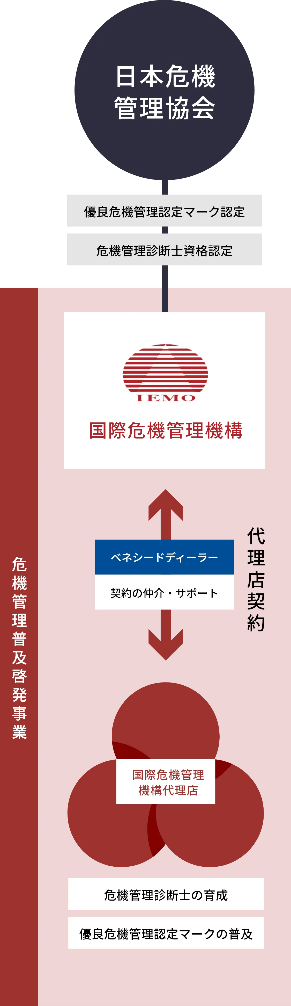 危機管理普及啓発事業の図